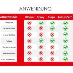 RelaxoPet Dog PRO Tierentspannungs-System für Hunde