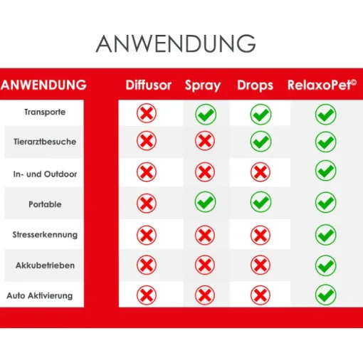 RelaxoPet Dog PRO Tierentspannungs-System für Hunde